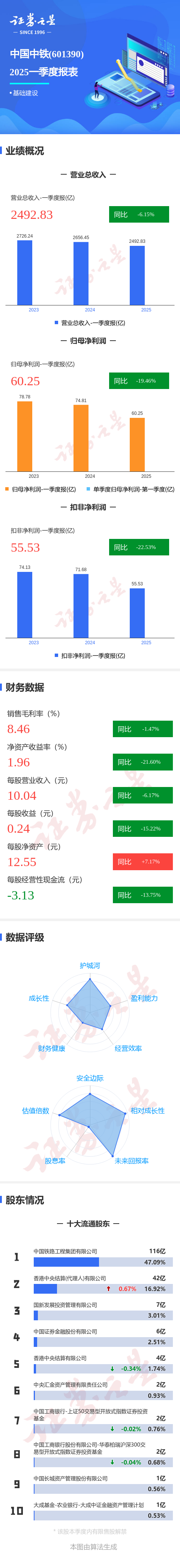 益通网 图解中国中铁一季报: 第一季度单季净利润同比减19.46%